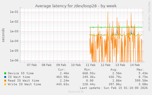 Average latency for /dev/loop28