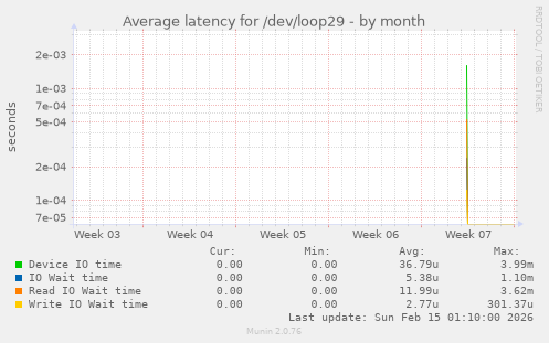 Average latency for /dev/loop29