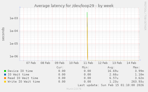 Average latency for /dev/loop29