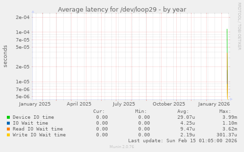 Average latency for /dev/loop29
