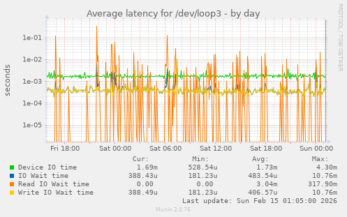 Average latency for /dev/loop3