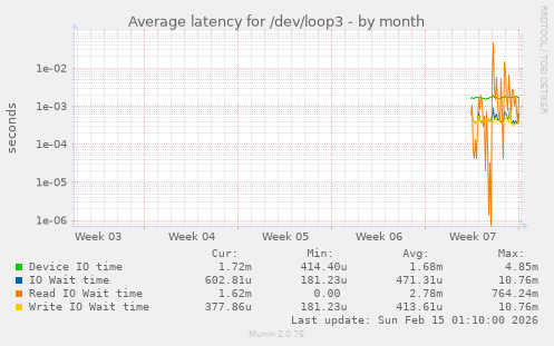 Average latency for /dev/loop3