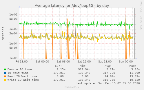 Average latency for /dev/loop30