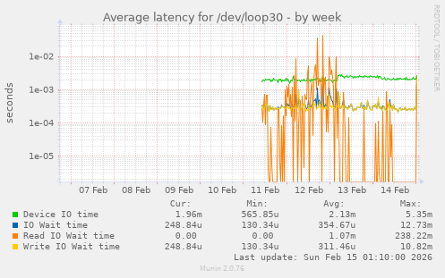 Average latency for /dev/loop30