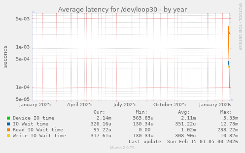 Average latency for /dev/loop30