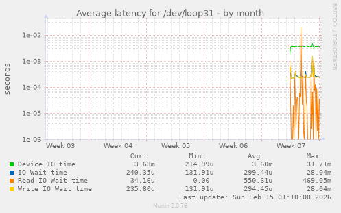 Average latency for /dev/loop31