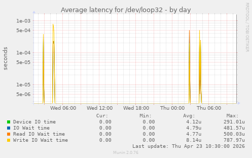 Average latency for /dev/loop32