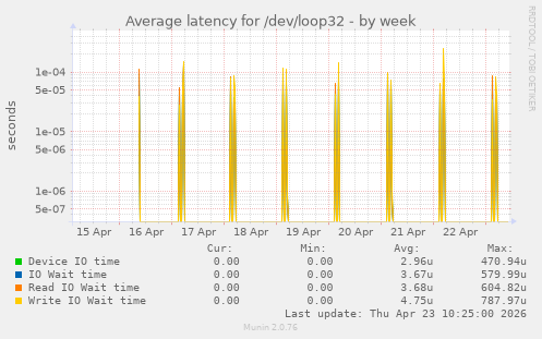Average latency for /dev/loop32