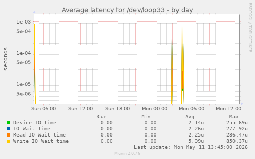 Average latency for /dev/loop33