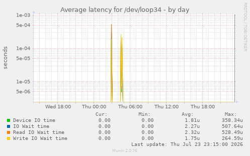 Average latency for /dev/loop34
