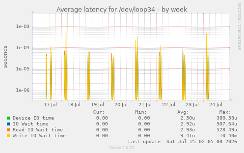 Average latency for /dev/loop34