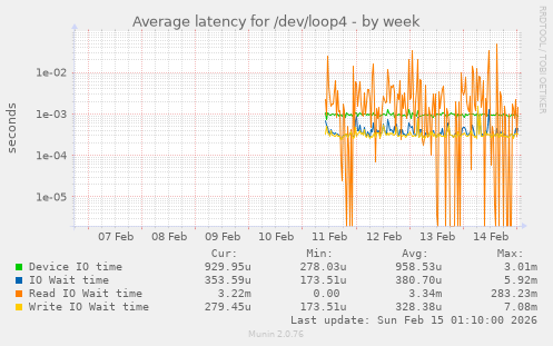 Average latency for /dev/loop4