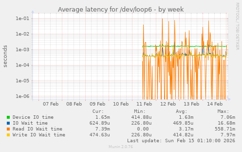 Average latency for /dev/loop6