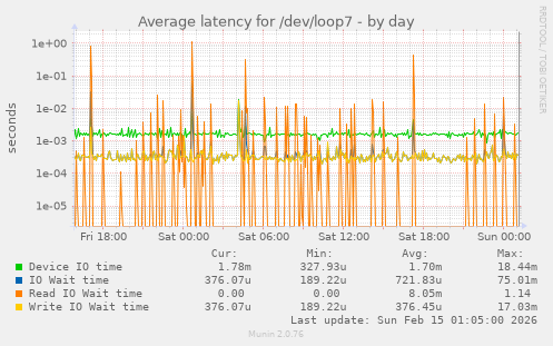 Average latency for /dev/loop7