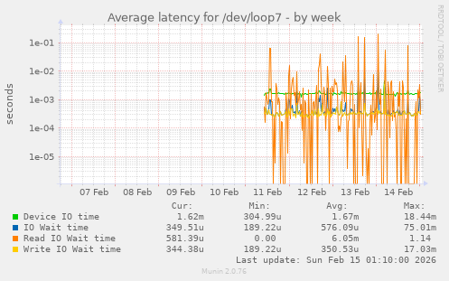 Average latency for /dev/loop7