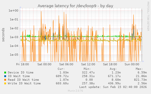 Average latency for /dev/loop9