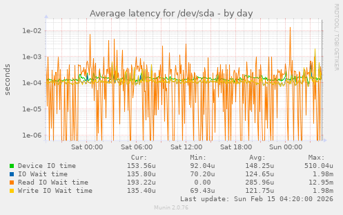 Average latency for /dev/sda