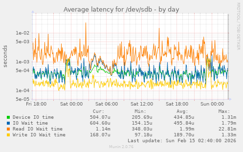 Average latency for /dev/sdb