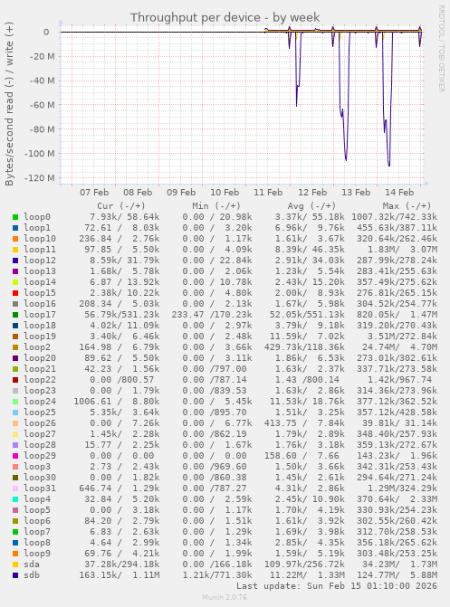 Throughput per device