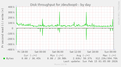 Disk throughput for /dev/loop0