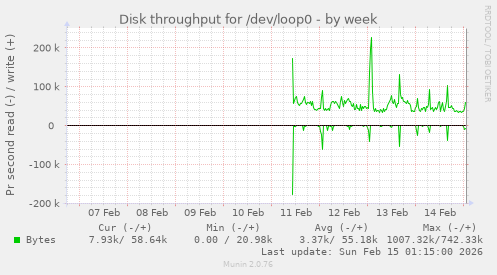 Disk throughput for /dev/loop0