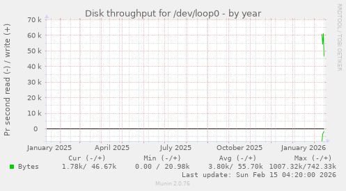 Disk throughput for /dev/loop0
