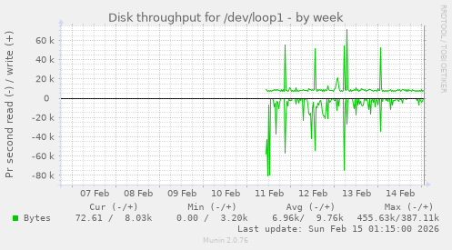 Disk throughput for /dev/loop1