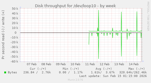Disk throughput for /dev/loop10
