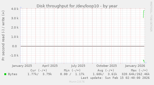 Disk throughput for /dev/loop10