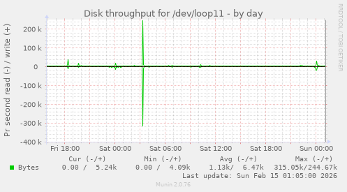 Disk throughput for /dev/loop11
