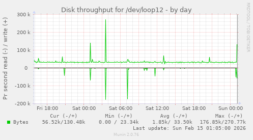 Disk throughput for /dev/loop12