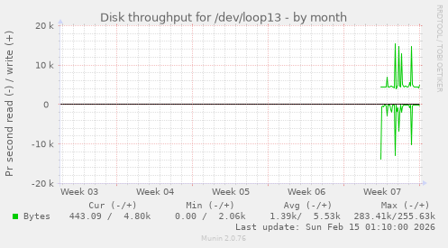 Disk throughput for /dev/loop13