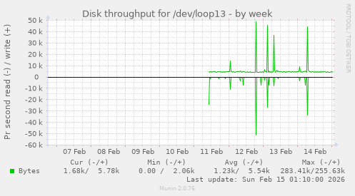 Disk throughput for /dev/loop13