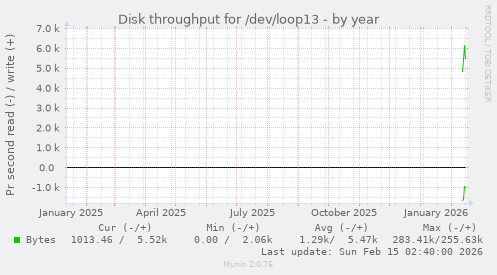 Disk throughput for /dev/loop13