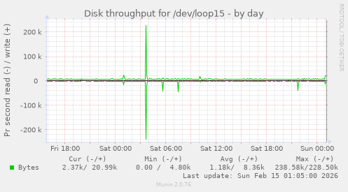 Disk throughput for /dev/loop15