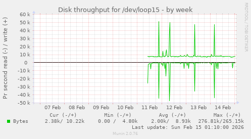 Disk throughput for /dev/loop15