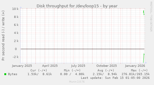 Disk throughput for /dev/loop15