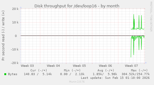 Disk throughput for /dev/loop16