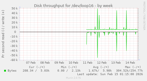 Disk throughput for /dev/loop16