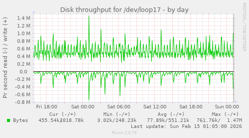 Disk throughput for /dev/loop17