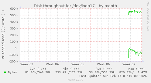 Disk throughput for /dev/loop17