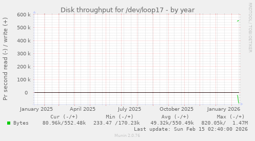Disk throughput for /dev/loop17