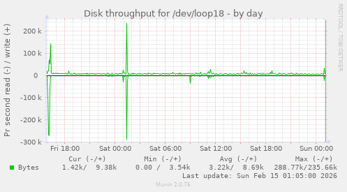 Disk throughput for /dev/loop18