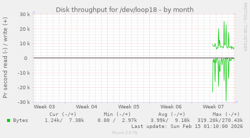 Disk throughput for /dev/loop18