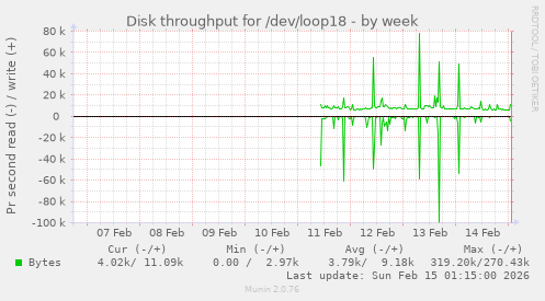 Disk throughput for /dev/loop18