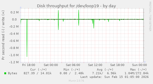 Disk throughput for /dev/loop19