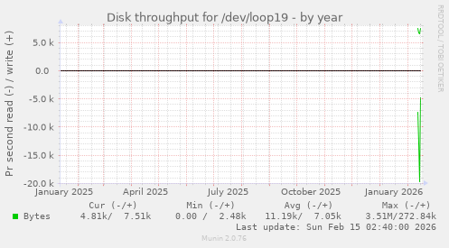 Disk throughput for /dev/loop19