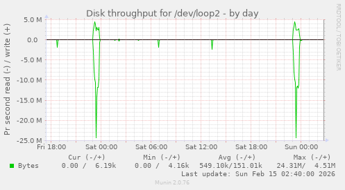 Disk throughput for /dev/loop2