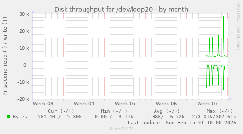 Disk throughput for /dev/loop20