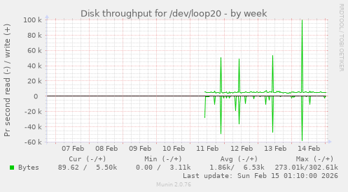 Disk throughput for /dev/loop20